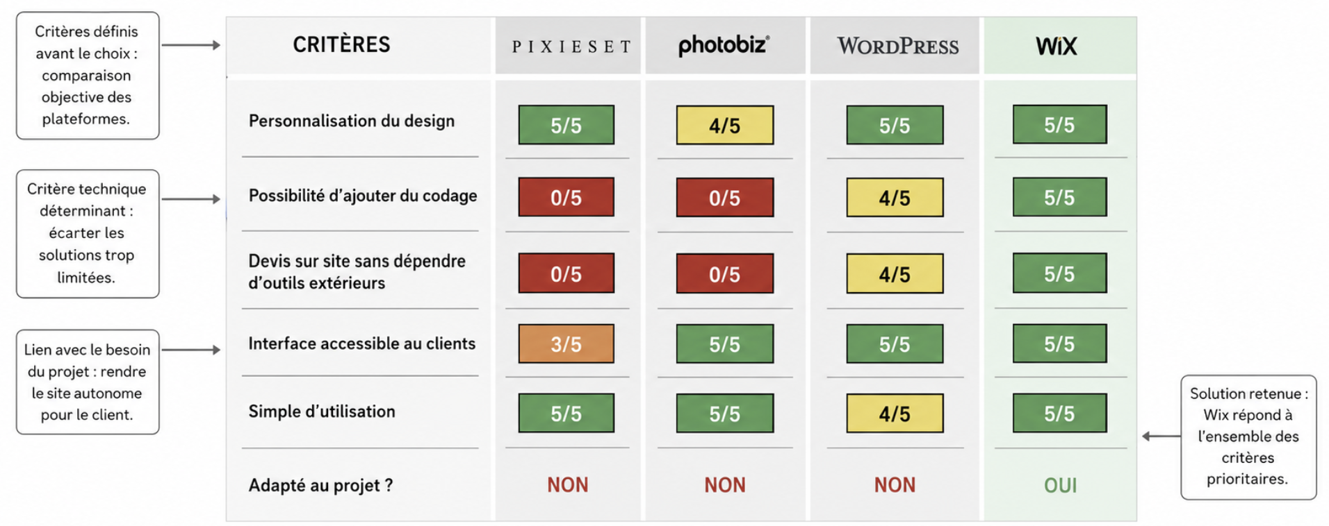 Benchmark plateformes SAE Site internet — Amina Roukli