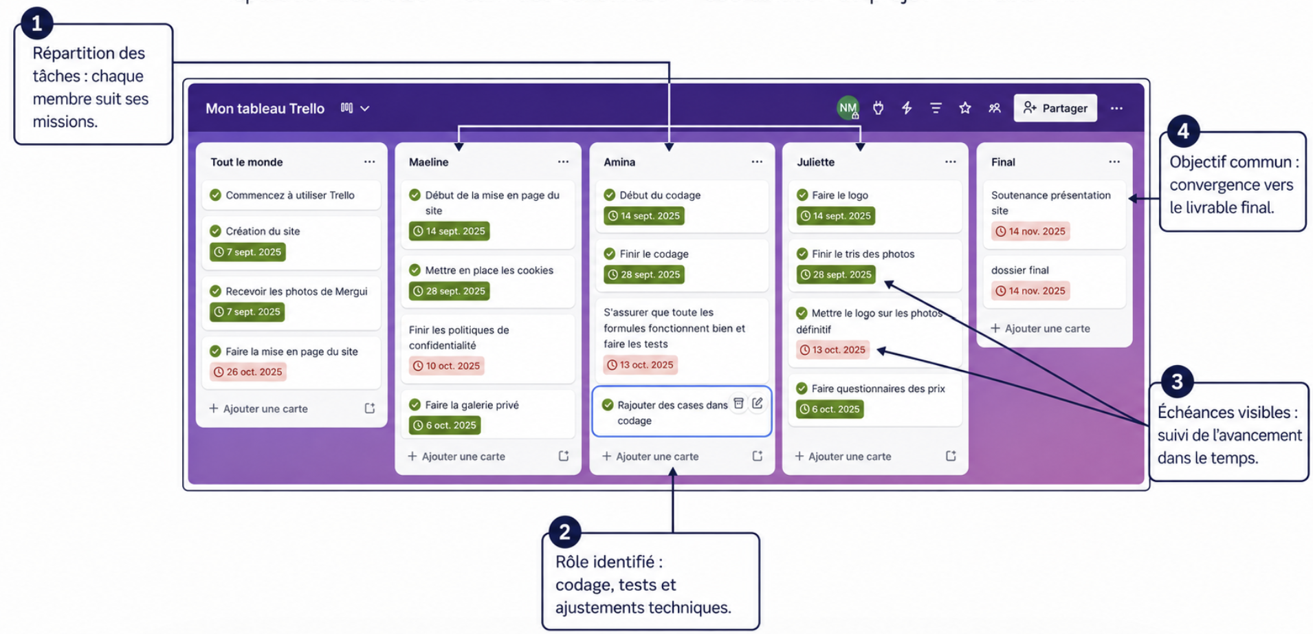 Tableau Trello SAE Site Internet — Amina Roukli