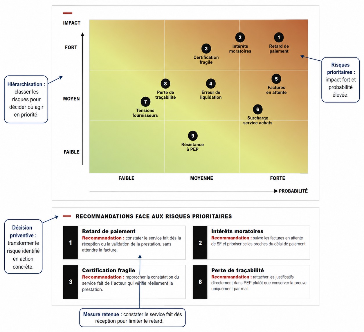 Cartographie des risques service fait / factures — Amina Roukli