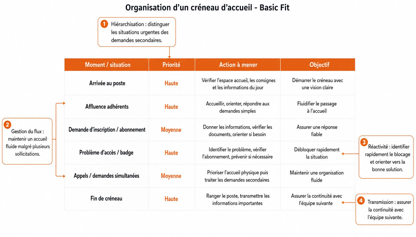 Organisation d'un créneau d'accueil Basic Fit — Amina Roukli