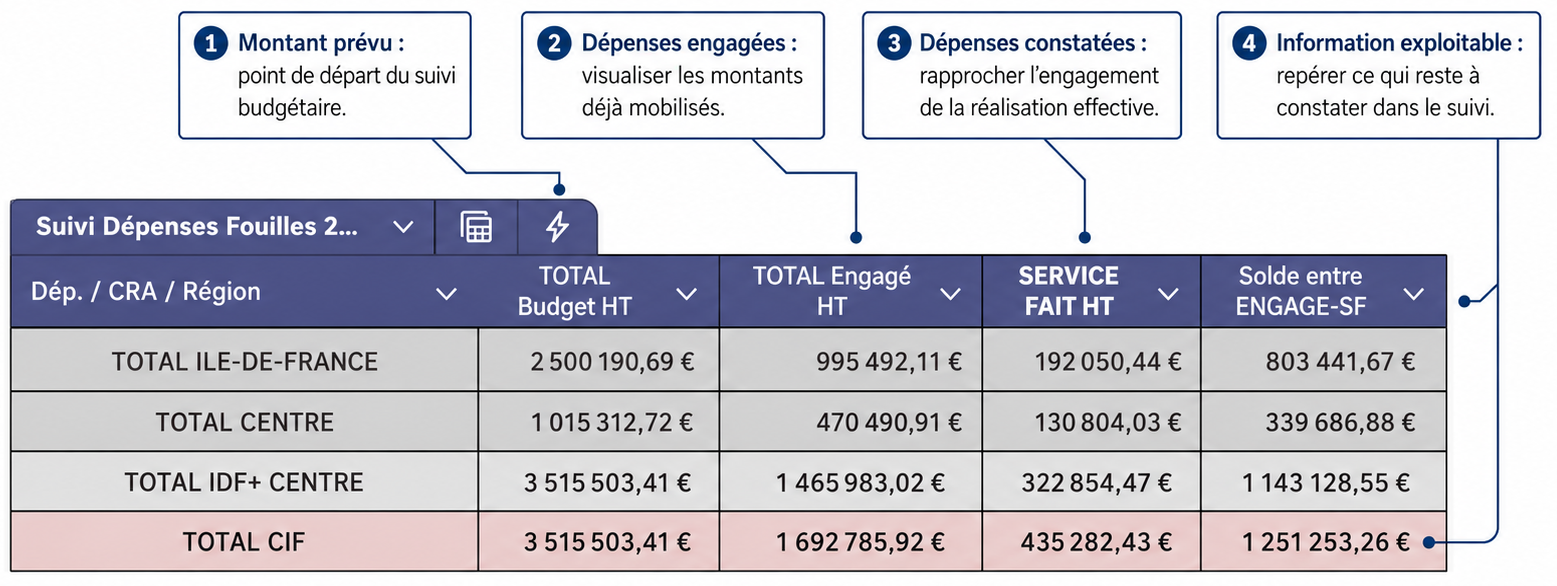 Synthèse du suivi des dépenses fouilles 2026 — Amina Roukli