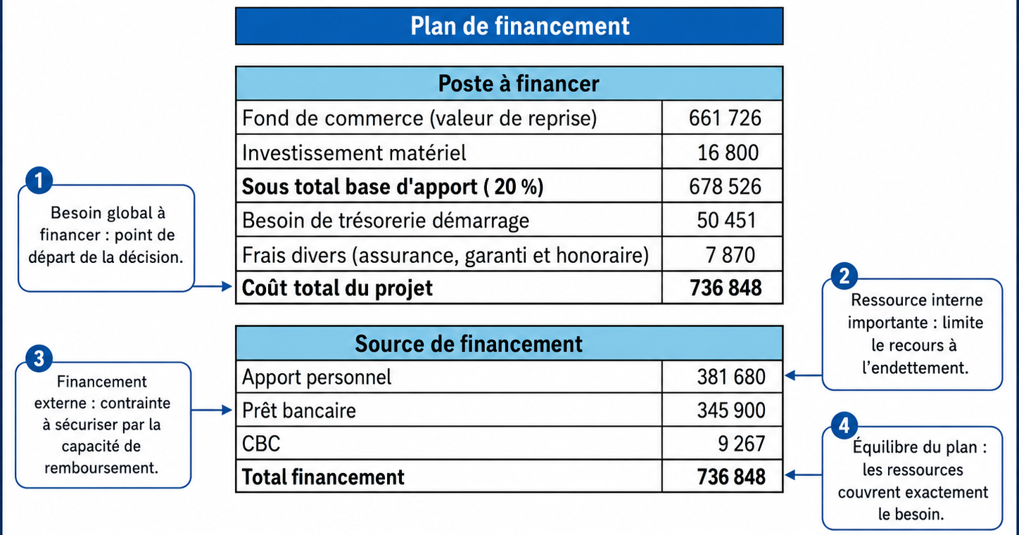 Plan de financement SAE Projet de reprise — Amina Roukli