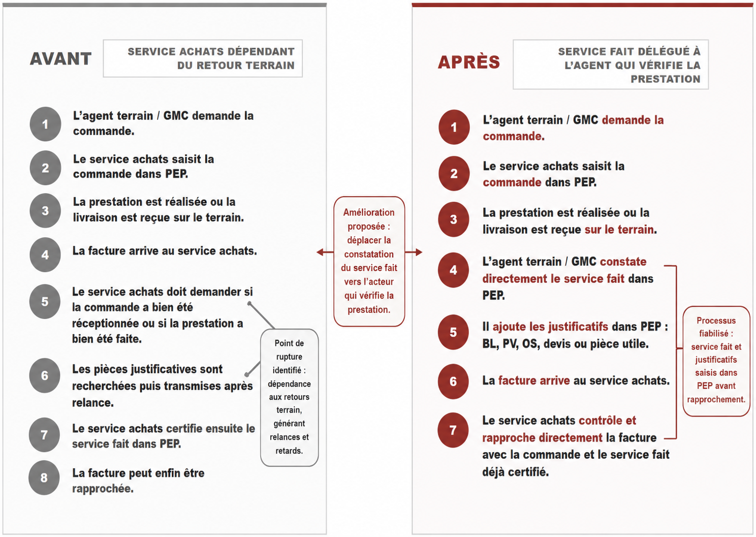Trace 1 Analyser — comparaison du processus service fait avant et après