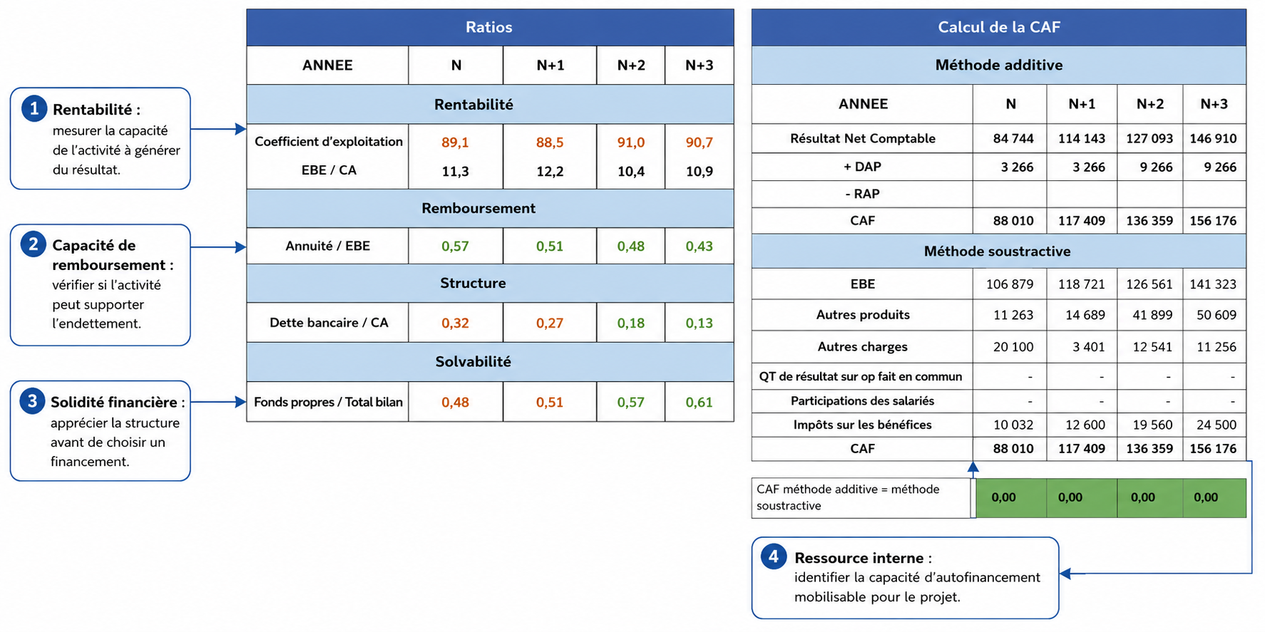 Trace 1 Évaluer — ratios financiers et calcul de la CAF