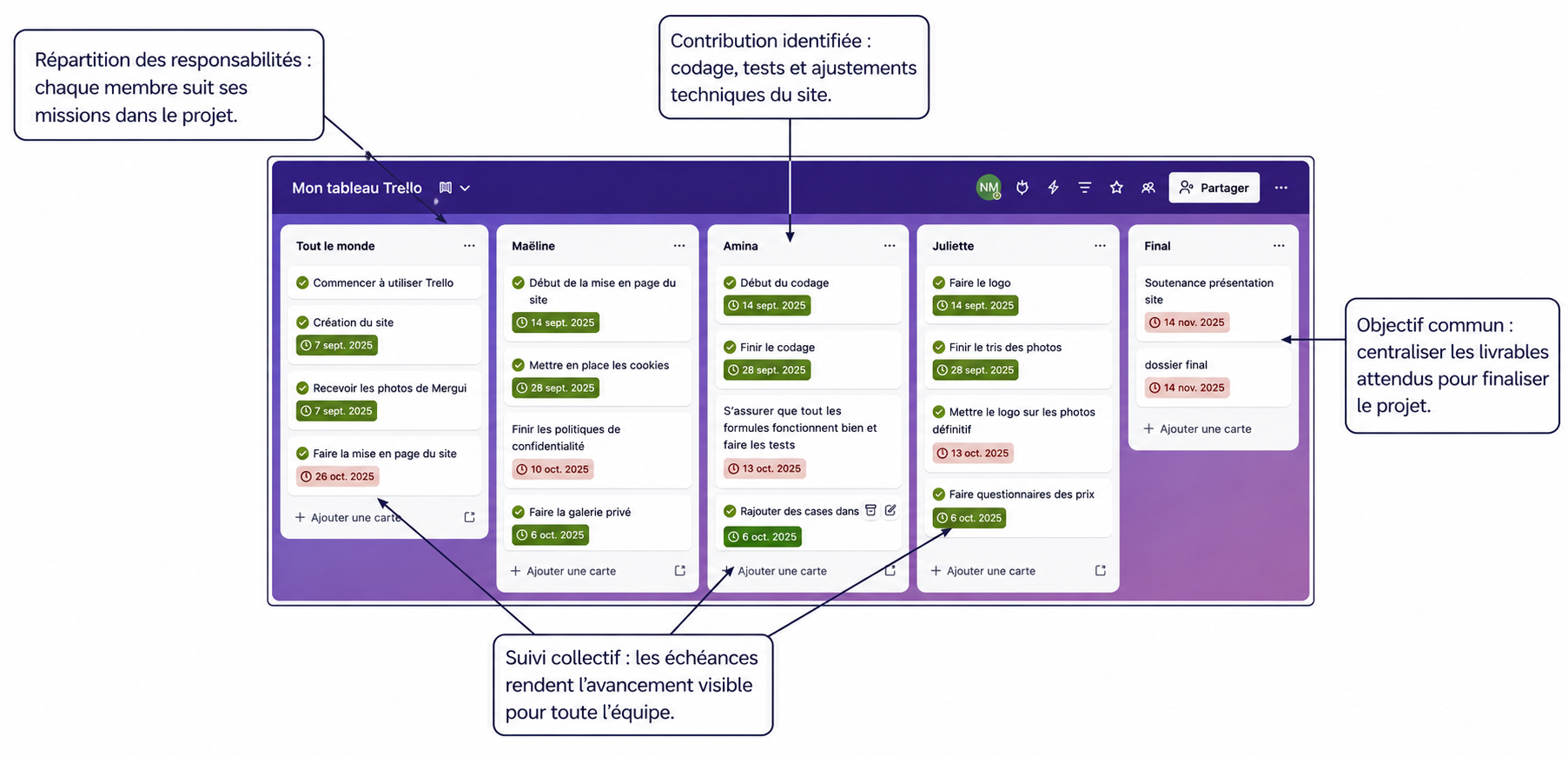 Trace 1 Piloter — tableau Trello SAE Site Internet