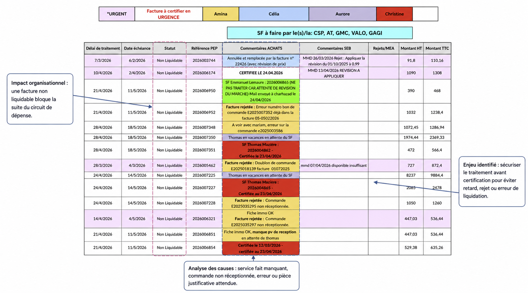 Trace 2 Analyser — tableau de suivi des factures INRAP