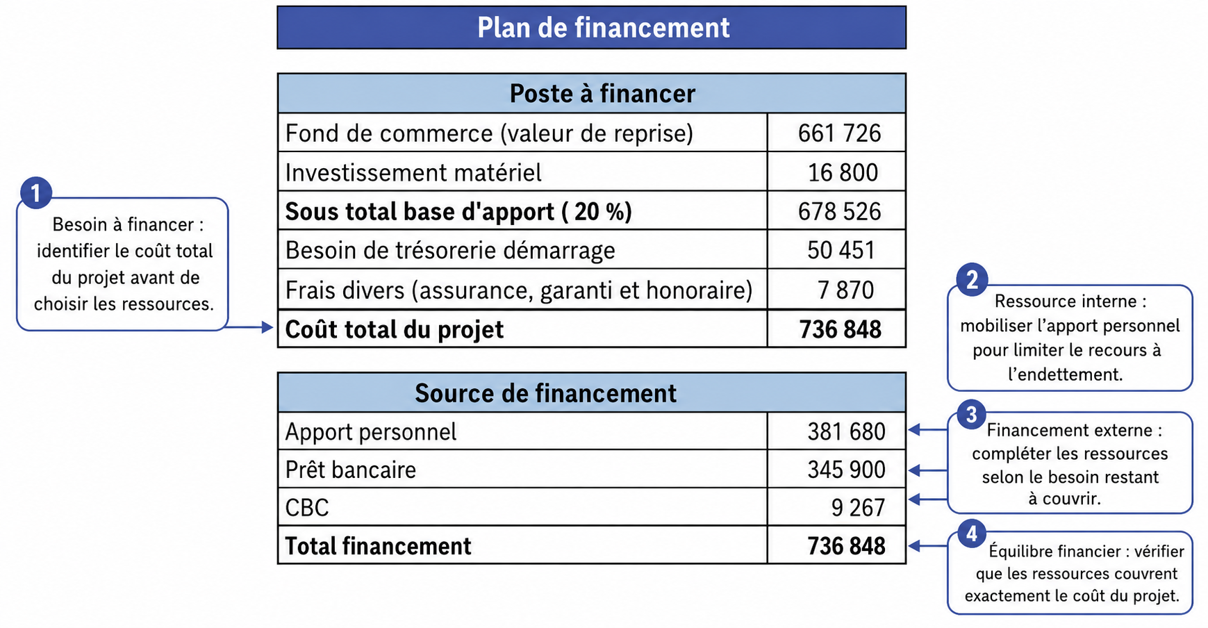 Trace 2 Évaluer — plan de financement SAE Projet de reprise