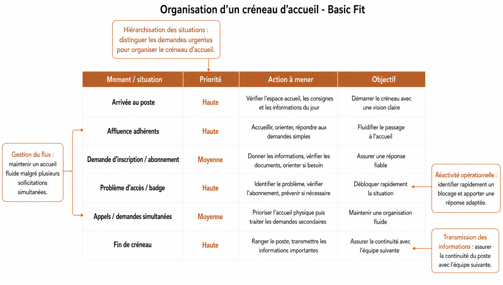 Trace 2 Piloter — organisation d'un créneau d'accueil Basic Fit