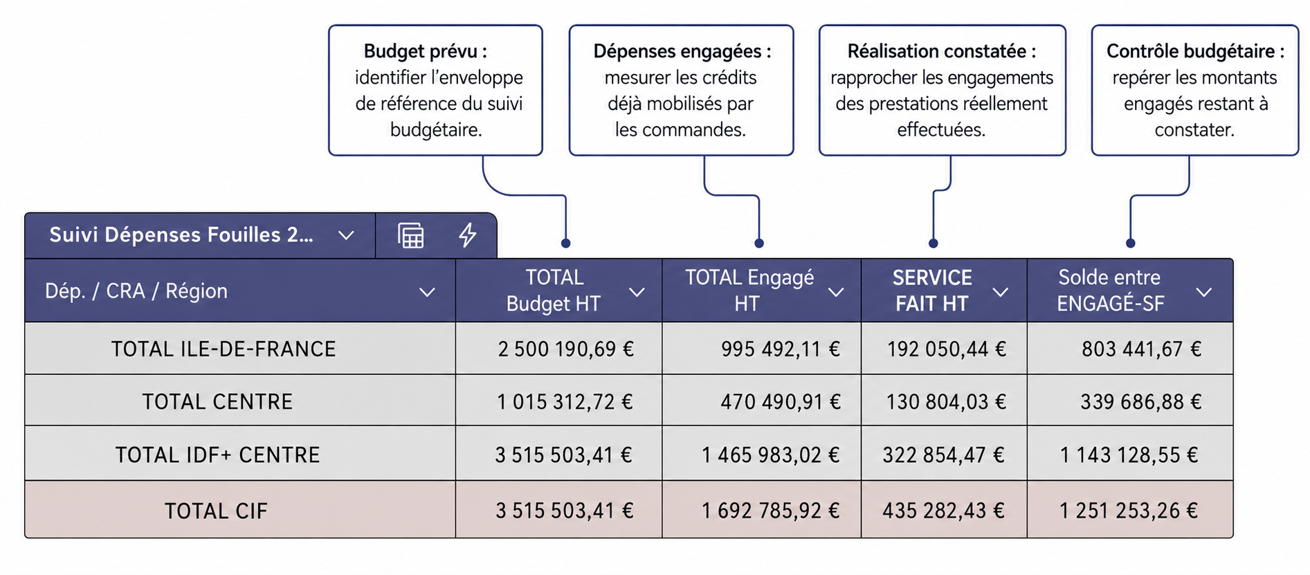 Trace 3 Évaluer — suivi budgétaire des dépenses fouilles